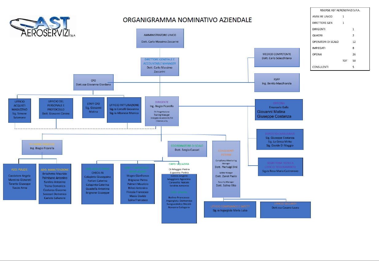 Organigramma Aziendale